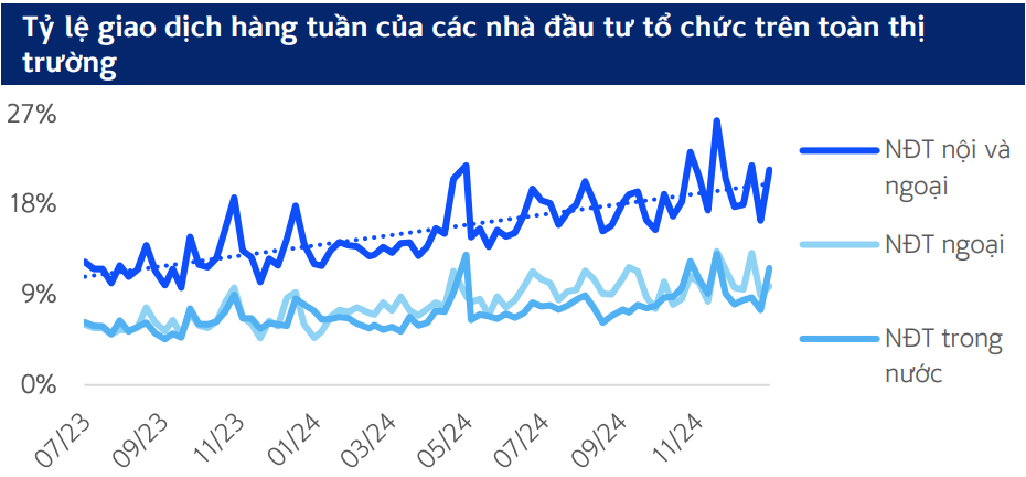 Các quỹ đang dần có ảnh hưởng đáng kể lên thanh khoản của toàn thị trường