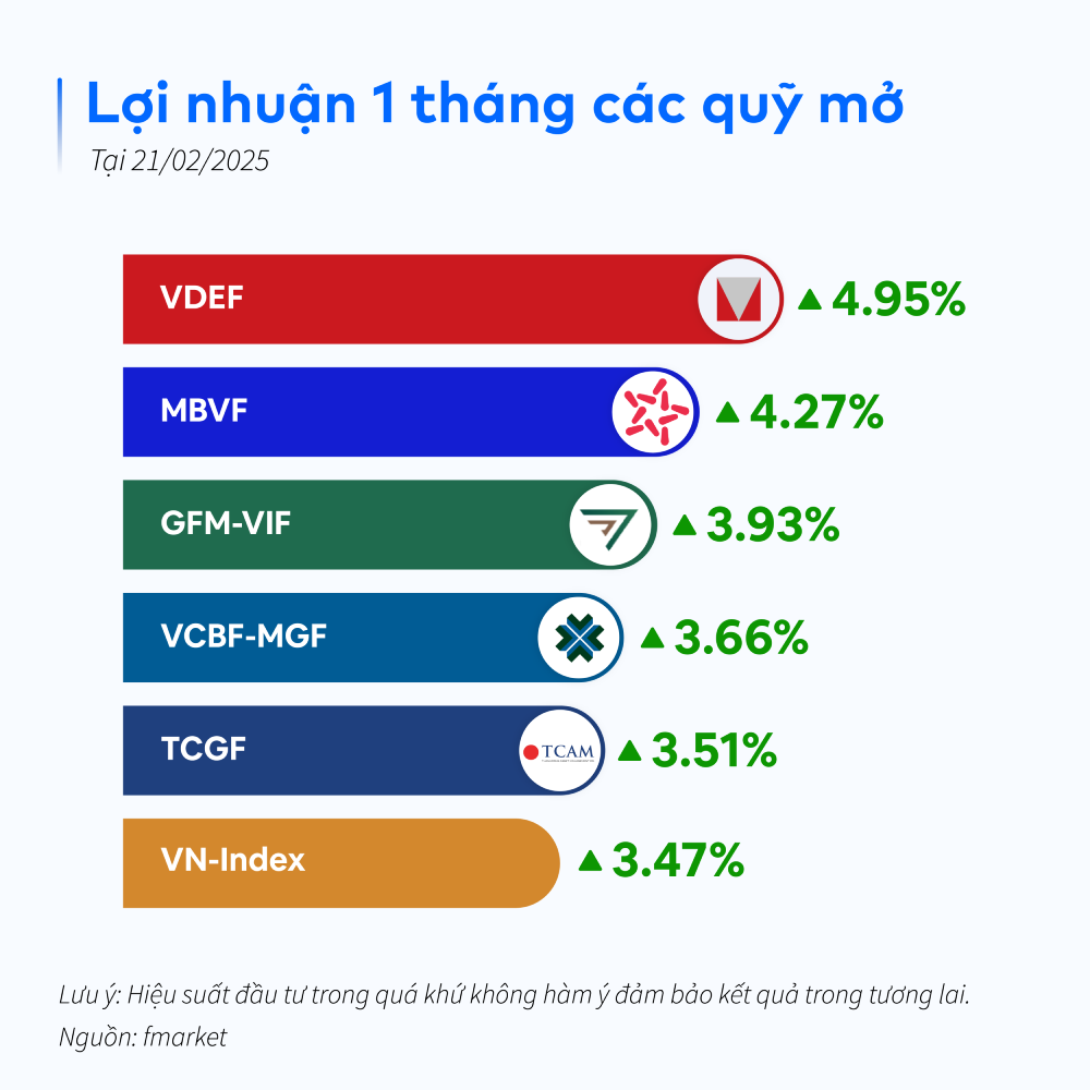 Nhiều quỹ mở duy trì Kl99 nổ hũ khả quan sau Tết. Ảnh: Fmarket