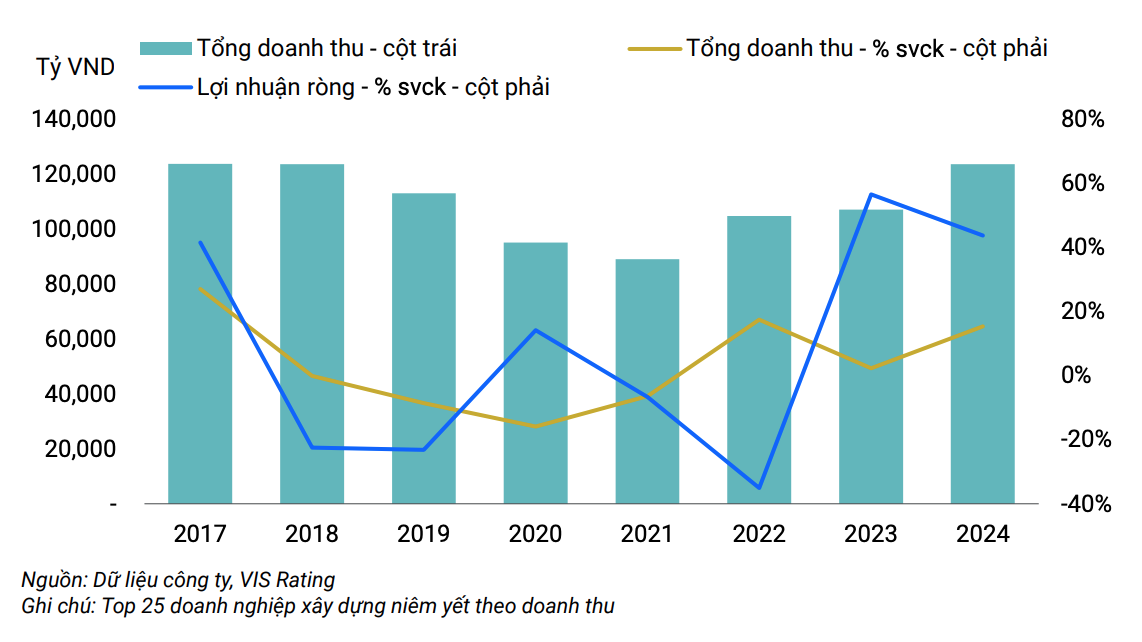 Doanh thu và Kl99 nổ hũ của các công ty xây dựng tăng trưởng trong năm 2024