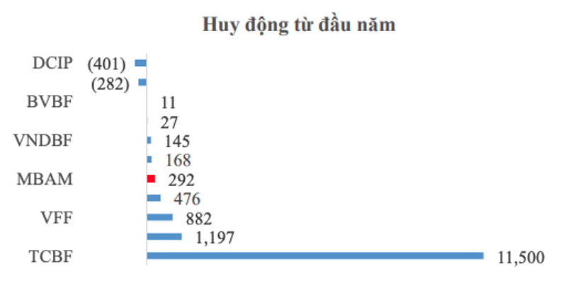 Tình hình huy động vốn năm 2024 của các quỹ Kl99kl Hoàn Trả Vô Tận trên thị trường