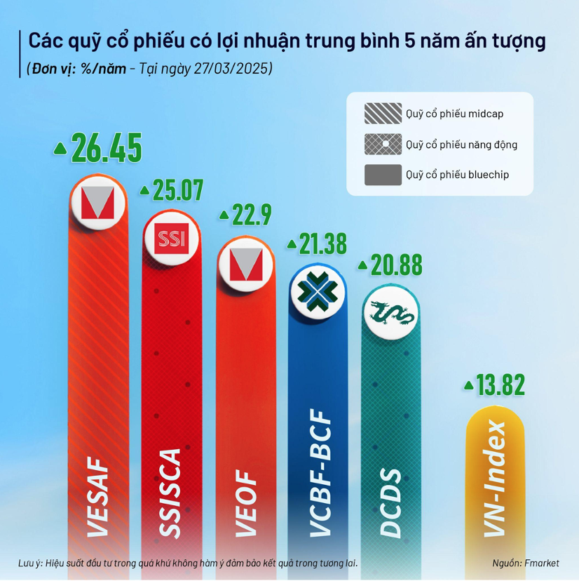 Kl99 nổ hũ trung bình 5 năm của các quỹ mở top đầu thị trường