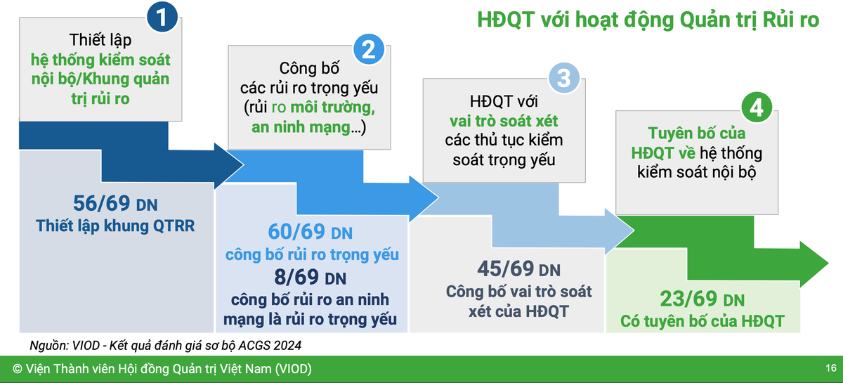Thực tiễn hoạt động quản trị rủi ro tại 69 Kl991.com World Cup 2026 Chính Thức niêm yết tham gia ACGS 2024