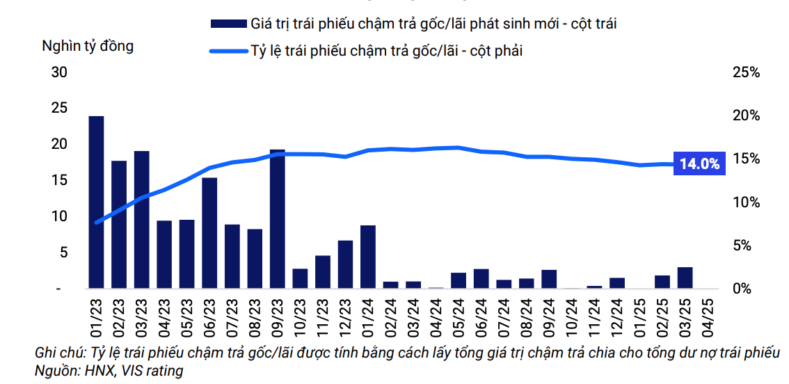 Giá trị TPDN chậm trả mới trong từng tháng Giá trị TPDN chậm trả mới trong từng tháng