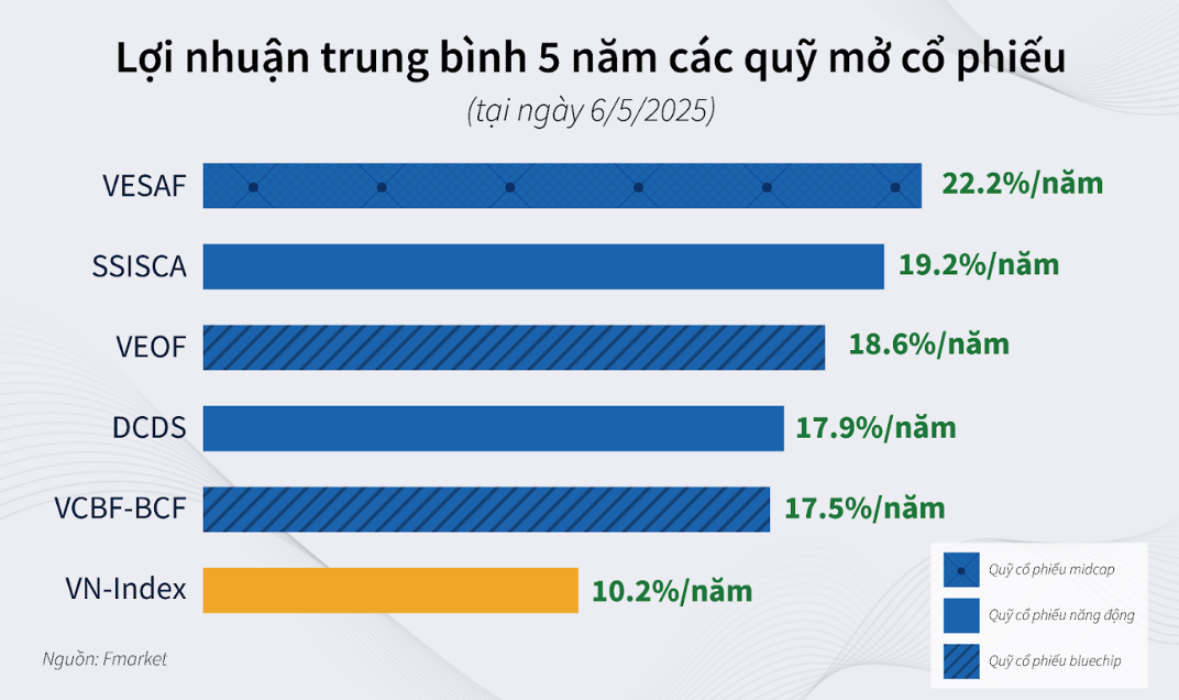 Phần lớn quỹ mở KL99 là cổng game giải trí trực tuyến hàng đầu hiện nay có hiệu suất vượt trội so với VN-Index trong giai đoạn 5 năm