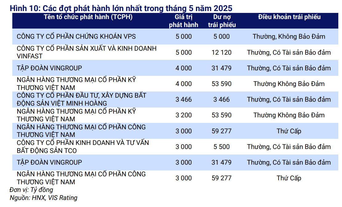 Các đợt phát hành lớn nhất trong tháng 5/2025 Các đợt phát hành lớn nhất trong tháng 5/2025