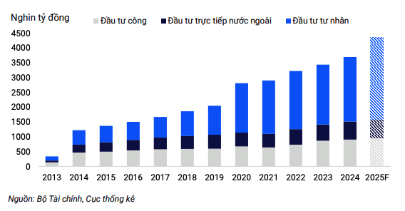 Khu vực tư nhân đang đóng vai trò ngày càng quan trọng trong tăng trưởng về Kl99ok phiên bản mới vốn dài hạn