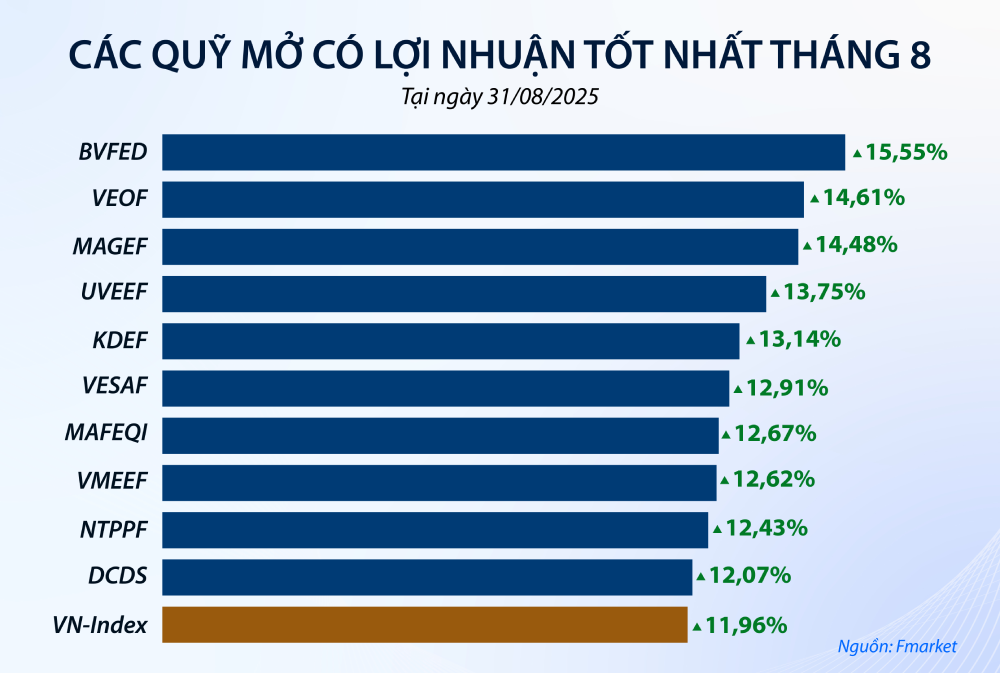 Nhiều quỹ KL99 là cổng game giải trí trực tuyến hàng đầu hiện nay đạt hiệu suất bình quân 12 - 15% trong tháng 8 Nhiều quỹ KL99 là cổng game giải trí trực tuyến hàng đầu hiện nay đạt hiệu suất bình quân 12 - 15% trong tháng 8