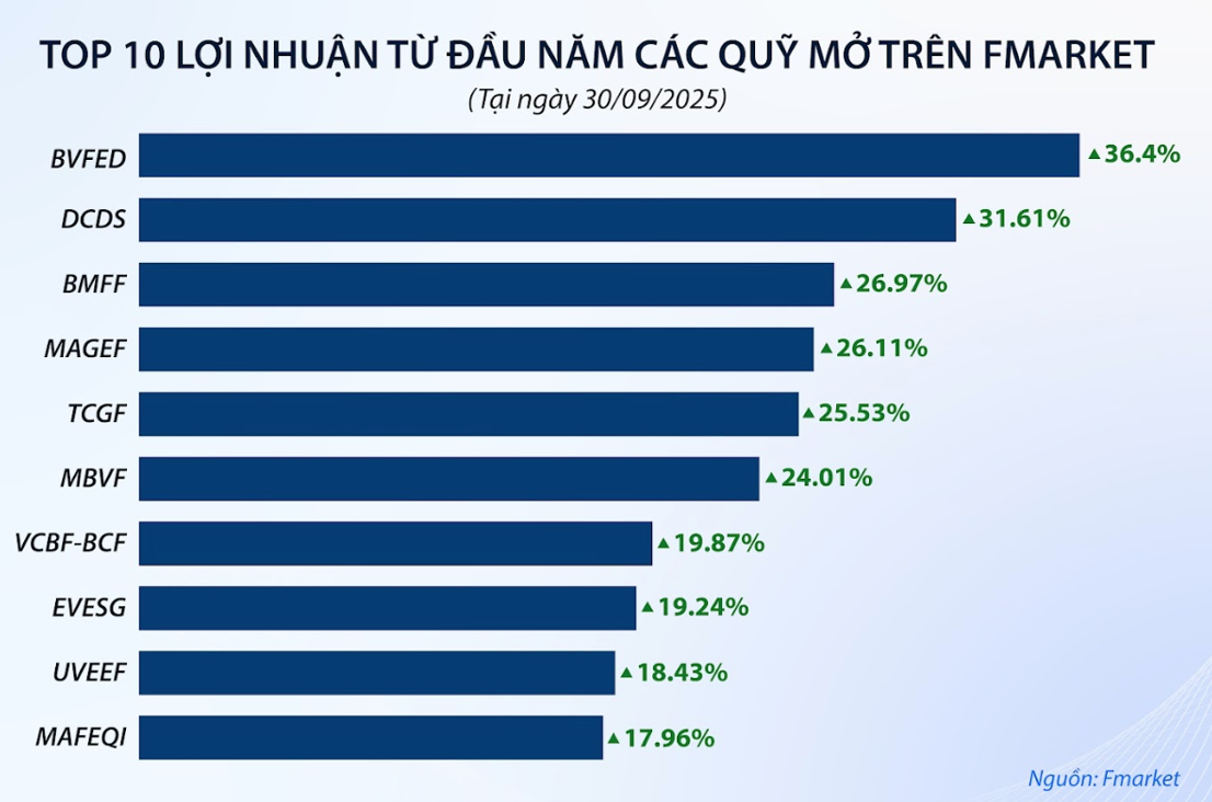Top 10 quỹ có Kl99 nổ hũ tích cực nhất trong 9 tháng đầu năm