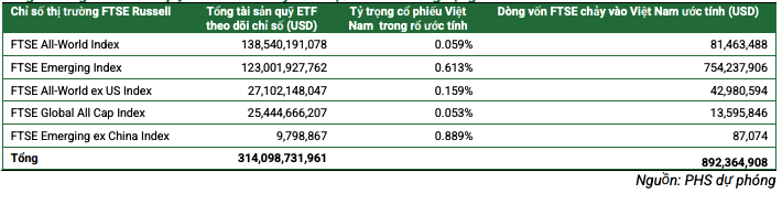 Dòng tiền từ các quỹ ETF có thể chảy vào Việt Nam sau nâng hạng