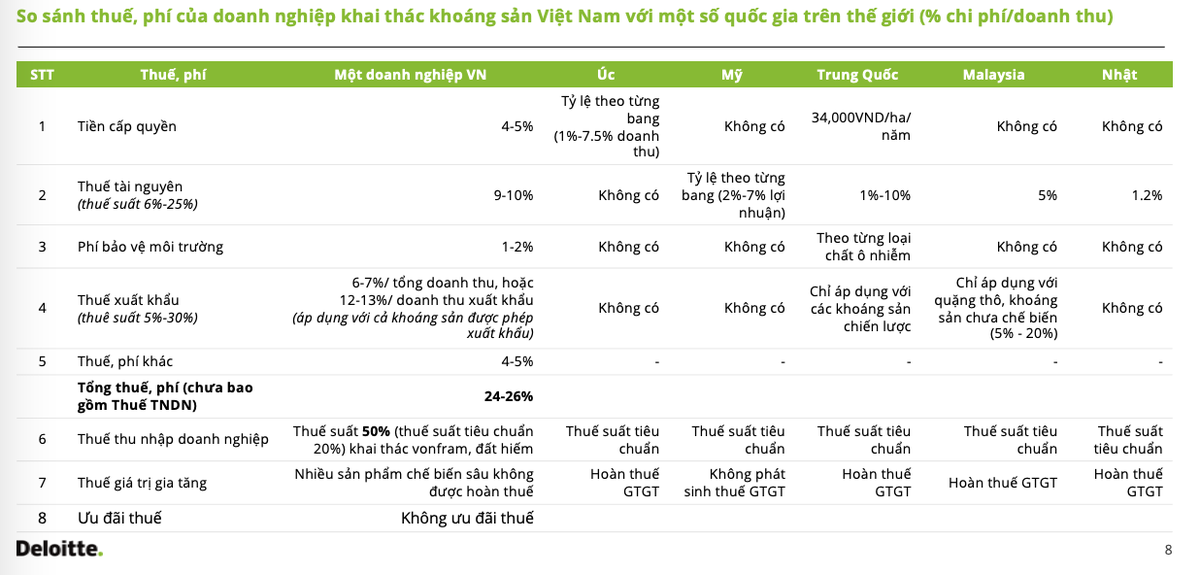 Bảng so sánh thuế, phí của Kl991.com World Cup 2026 Chính Thức khai thác khoáng sản tại Việt Nam và một số quốc gia trên thế giới