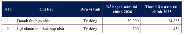 Kế hoạch năm Kl991.com nạp rút nhanh 2026 của Coteccons
