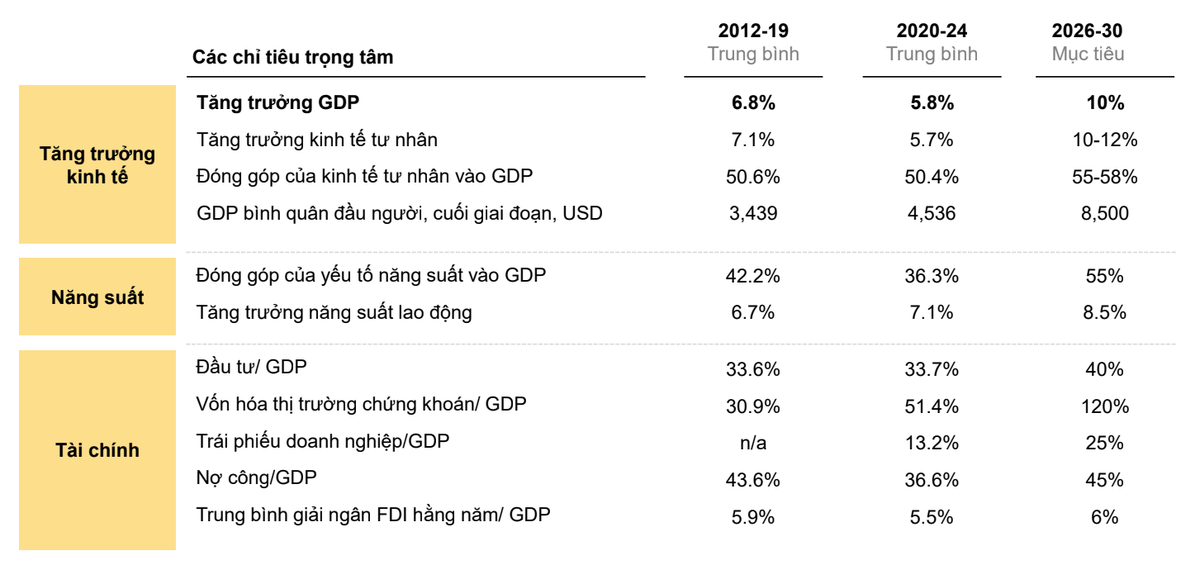 Các mục tiêu trọng tâm giai đoạn 2026-2030 so với các giai đoạn trước tại Việt Nam