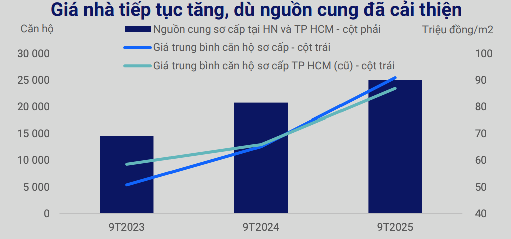 Giá nhà vẫn ở mức cao, nhưng cơ cấu nguồn cung dần dịch chuyển sang phân khúc trung cấp