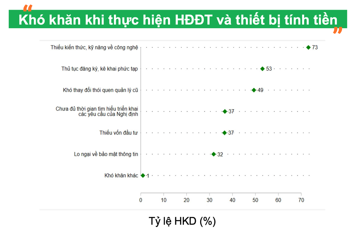 Những khó khăn khi thực hiện hóa đơn điện tử và thiết bị tính tiền của hộ Kl992 VIP Trang Chủ 2026