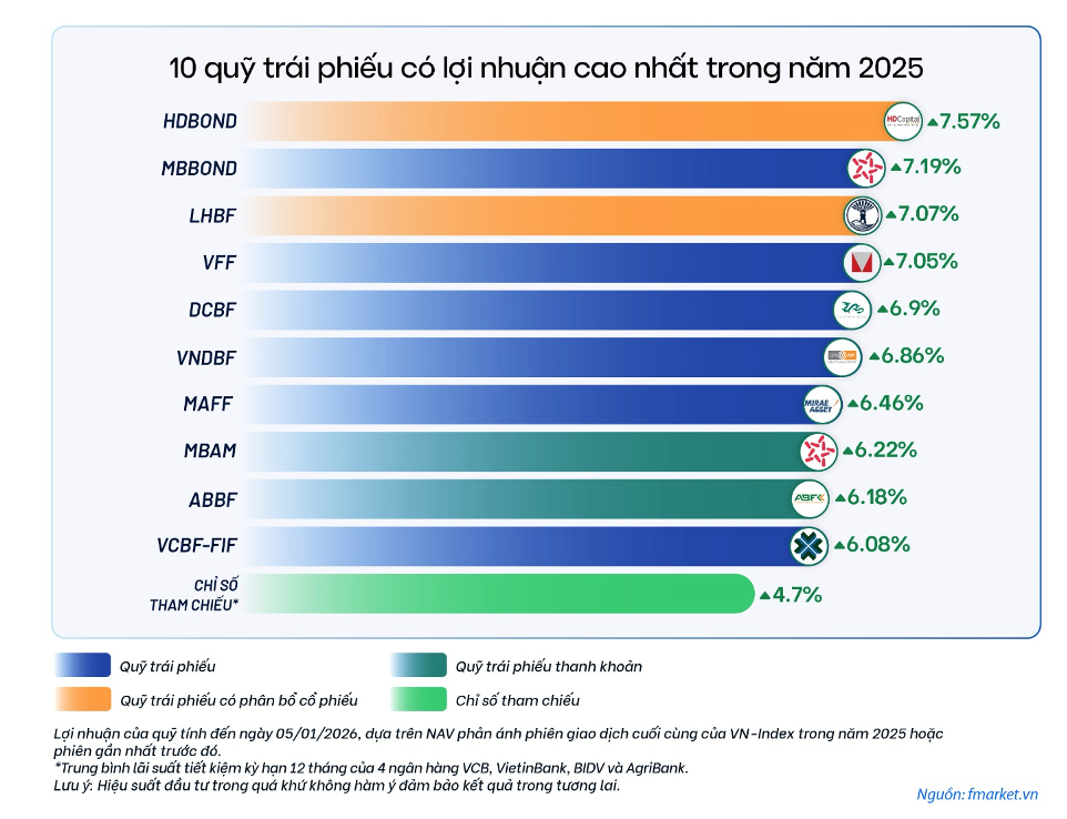 Các quỹ Kl99kl Hoàn Trả Vô Tận ghi nhận mức sinh lời tích cực năm 2025