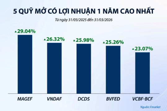 Nhiều quỹ mở vẫn đạt Kl99 nổ hũ 1 năm trên 20%, tính đến hết quý I/2026