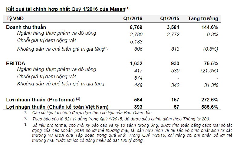 Masan báo cáo Kl99 nổ hũ quý I tăng 75,5%, tiền mặt hơn 1 tỷ USD ảnh 1
