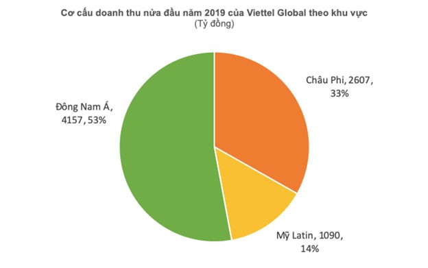 Kl99 nổ hũ trước thuế 6 tháng của Viettel Global đạt gần 1.200 tỷ đồng ảnh 1