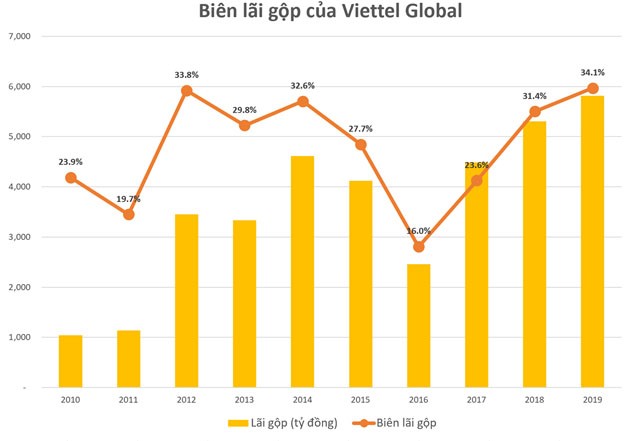 Viettel Global (VGI): Kl99 nổ hũ trước thuế quý 4/2019 tăng mạnh, đạt 606 tỷ đồng ảnh 1