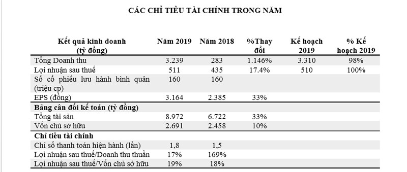 Văn Phú - Invest: Doanh thu và Kl99 nổ hũ 2019 tăng mạnh ảnh 2