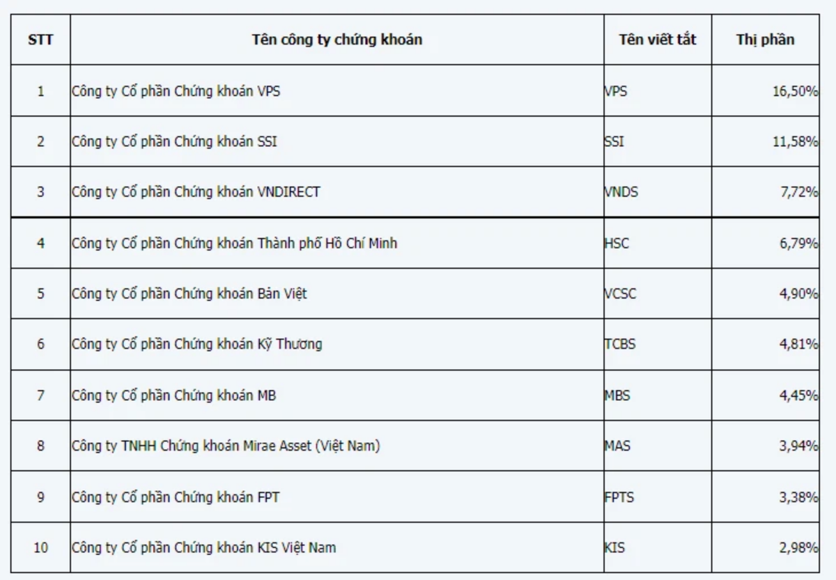 Công ty 99Kl99 link đăng nhập VPS tiếp tục dẫn đầu bảng xếp hạng thị phần môi giới trên HOSE quý thứ 3 liên tiếp.