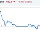 Phiên sáng 29/12: NVL hạ nhiệt, VNM giúp VN-Index lấy lại sắc xanh ảnh 1