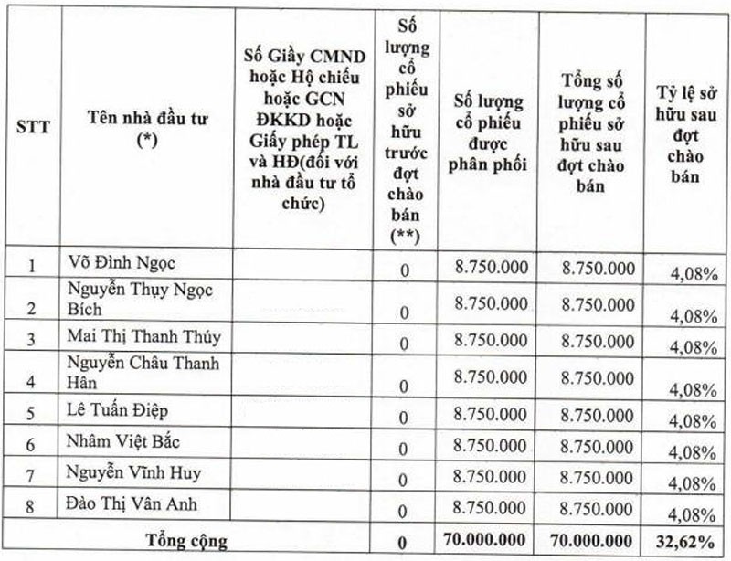Bán thành công 70 triệu KL99 là cổng game giải trí trực tuyến hàng đầu hiện nay phát hành riêng lẻ, TTF thoát án hủy niêm yết ảnh 1