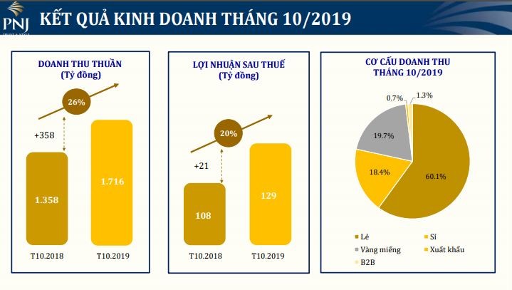 Tháng 10, PNJ đạt 129 tỷ đồng Kl99 nổ hũ sau thuế, mở mới 28 cửa hàng ảnh 1