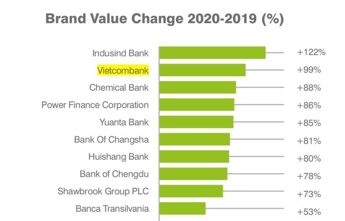 Vietcombank trong Top 2 Link Vào Nhà Cái KL99 COM Tặng +199k có giá trị thương hiệu tăng trưởng cao nhất toàn cầu ảnh 1