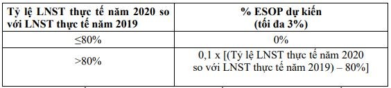 Thế giới di động (MWG) điều chỉnh giảm gần 30% mục tiêu Kl99 nổ hũ năm 2020 ảnh 1