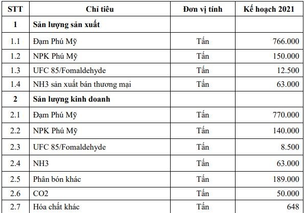 Kế hoạch năm 2021 của DPM