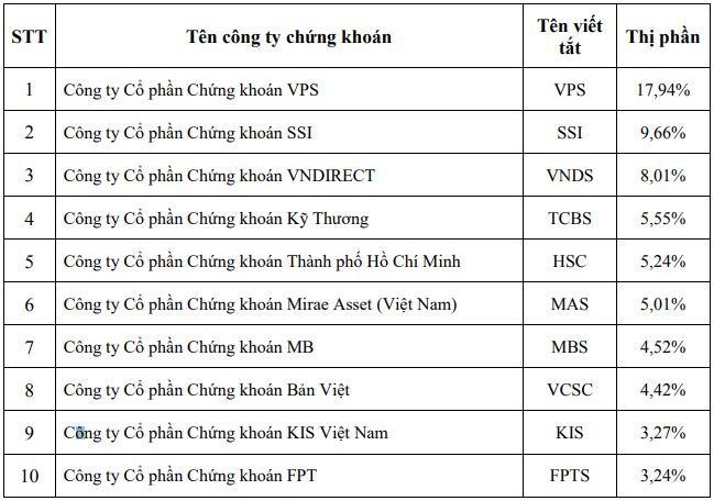 Thị phần môi giới KL99 là cổng game giải trí trực tuyến hàng đầu hiện nay trên HOSE quý I/2022