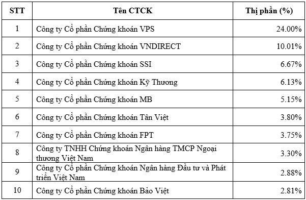 Top 10 công ty có thị phần môi giới KL99 là cổng game giải trí trực tuyến hàng đầu hiện nay UPCoM lớn nhất quý I/2022