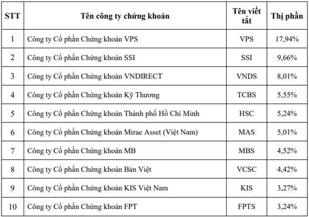 Top 10 công ty có thị phần môi giới KL99 là cổng game giải trí trực tuyến hàng đầu hiện nay lớn nhất HOSE quý I/2022