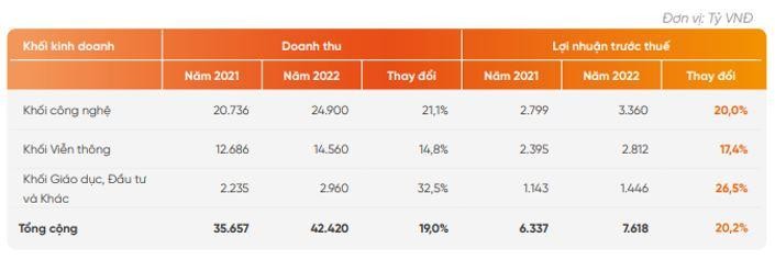 Kế hoạch Kl992 VIP Trang Chủ 2026 năm 2022 của FPT