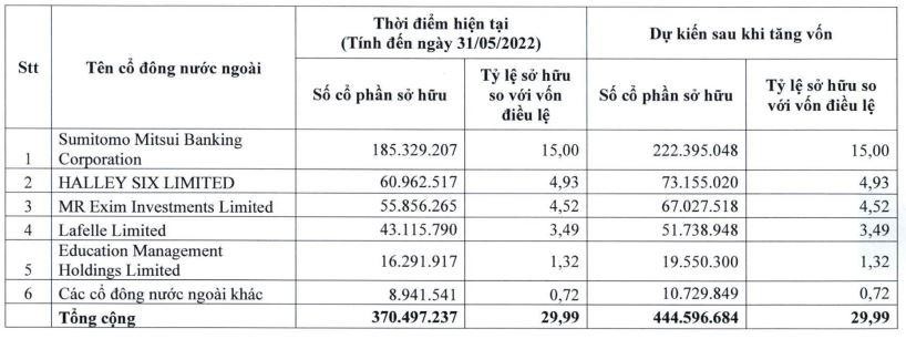 Tổng mức sở hữu cổ phần của nhà Kl99ok phiên bản mới nước ngoài hiện tại và dự kiến sau khi tăng vốn