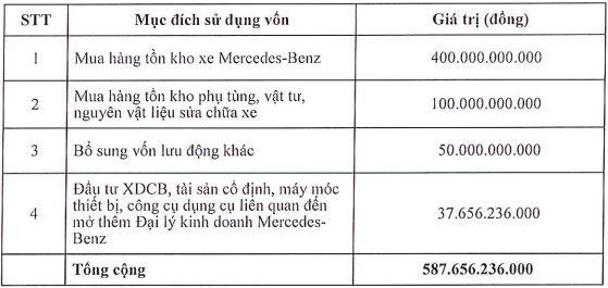 Phương án sử dụng số tiền thu được từ đợt chào bán