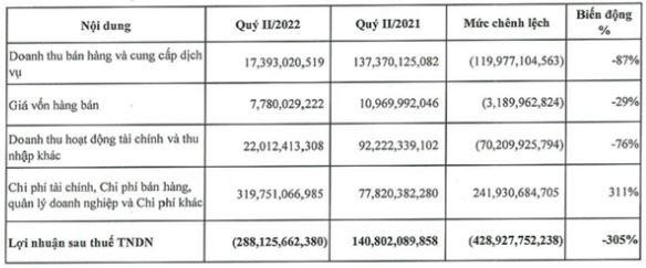 Báo cáo kết quả hoạt động Kl992 VIP Trang Chủ 2026 hợp nhất quý II/2022