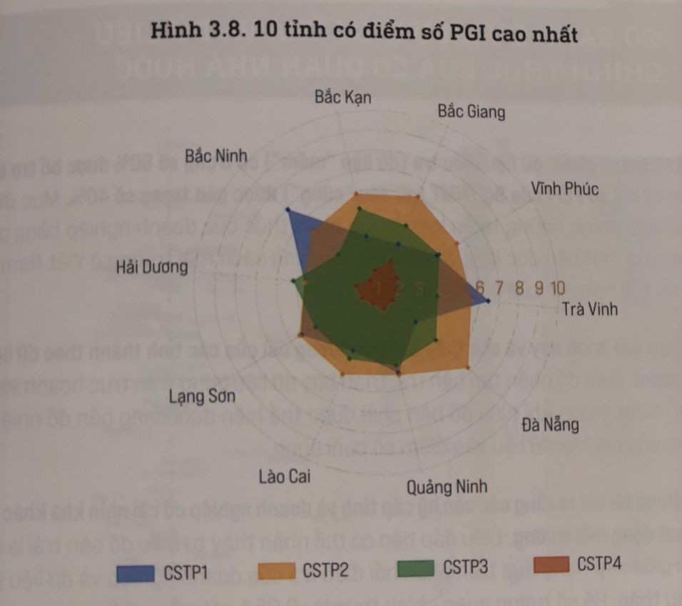 Top 10 tỉnh có điểm số PGI 2022 cao nhất.