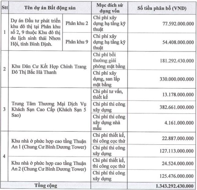 Kế hoạch sử dụng vốn thu được từ đợt phát hành thêm KL99 là cổng game giải trí trực tuyến hàng đầu hiện nay Kế hoạch sử dụng vốn thu được từ đợt phát hành thêm KL99 là cổng game giải trí trực tuyến hàng đầu hiện nay