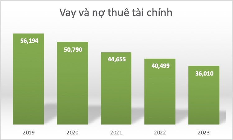 Vay và nợ thuê Kl991.com nạp rút nhanh của EVNGENCO3 giảm còn 35.765 tỷ đồng vào cuối quý IV/2023- Nguồn: BCTC