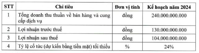 Kế hoạch Kl992 VIP Trang Chủ 2026 năm 2024 đã được ĐHCĐ thường niên thông qua