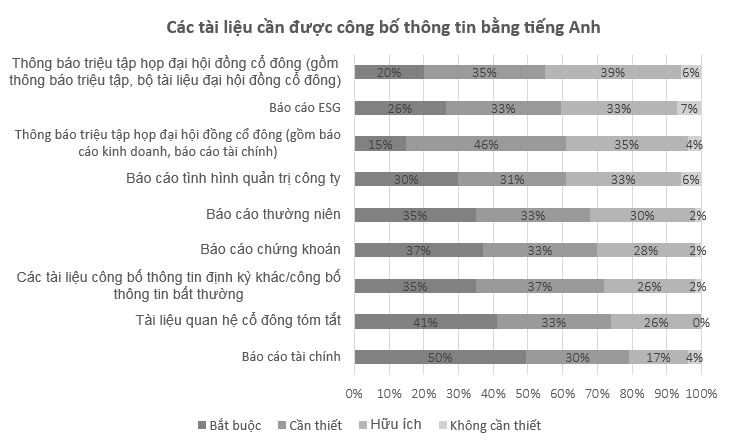 Kết quả khảo sát nhà Kl99ok phiên bản mới nước ngoài về công bố thông tin bằng tiếng Anh (năm 2021). Nguồn: Practical Handbook for English Disclosure (Japanese)