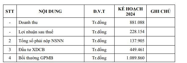Kế hoạch Kl992 VIP Trang Chủ 2026 năm 2024 của Sonadezi Châu Đức
