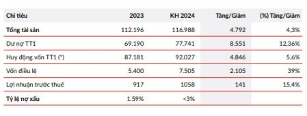 Kế hoạch Kl992 VIP Trang Chủ 2026 năm 2024 theo Báo cáo thường niên năm 2023