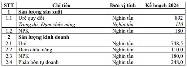 Chỉ tiêu sản lượng năm 2024