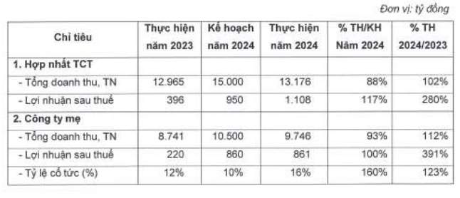 Số liệu kết quả Kl992 VIP Trang Chủ 2026 theo BCTC riêng và BCTC hợp nhất năm 2024 đã kiểm toán