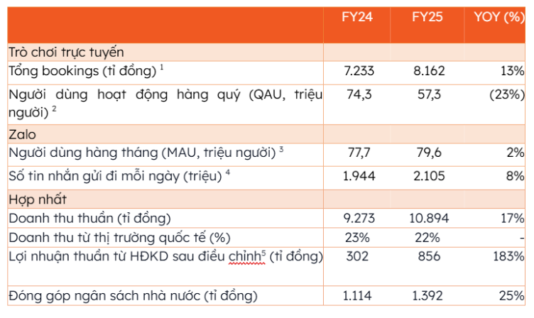 Tình hình Kl992 VIP Trang Chủ 2026 năm 2025 của VNG