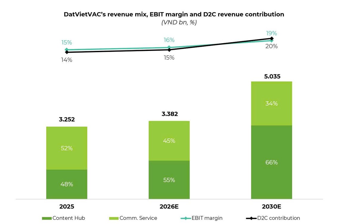 DatVietVAC đặt mục tiêu tăng trưởng doanh thu đạt 5.000 tỷ vào năm 2025, với mảng D2C chiếm 20% tỷ trọng