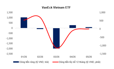 Diễn biến Kl993 nền tảng giải trí của hai quỹ Xtrackers Vietnam Swap UCITS ETF và VanEck Vietnam ETF tính từ tháng 01/2026 đến 15/05/2026. Nguồn: MBS Research, Bloomberg, FinX